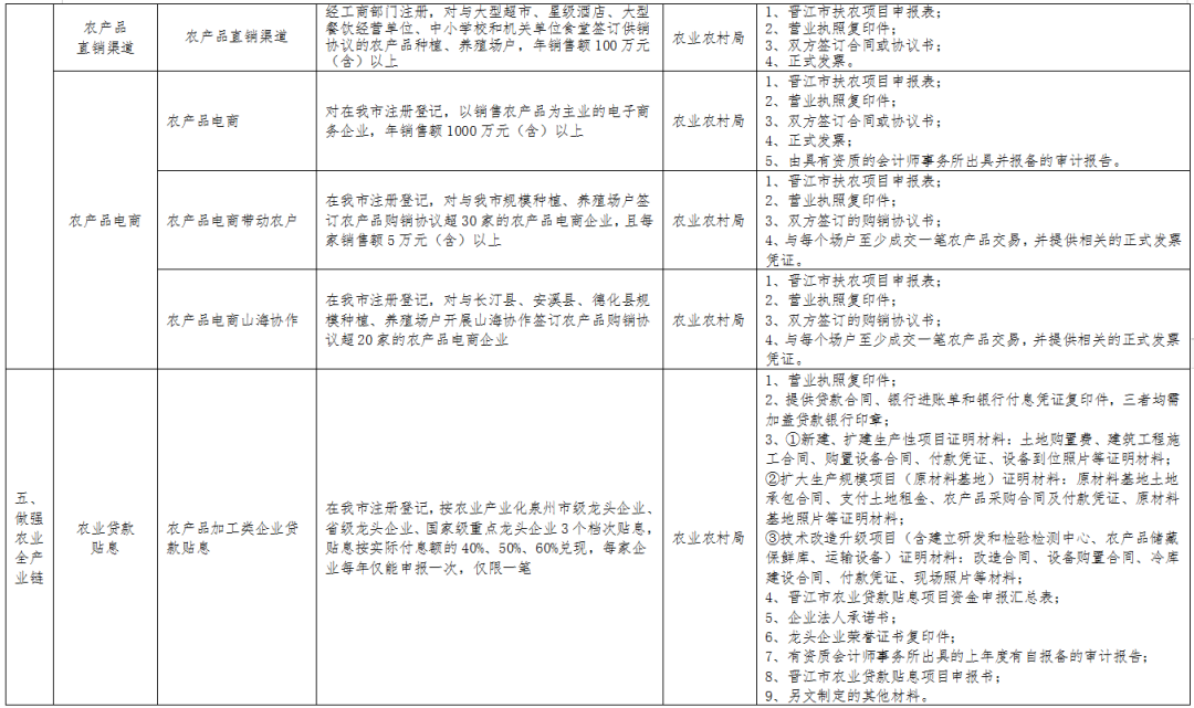 农业扶持_农业扶持_农业扶持资金