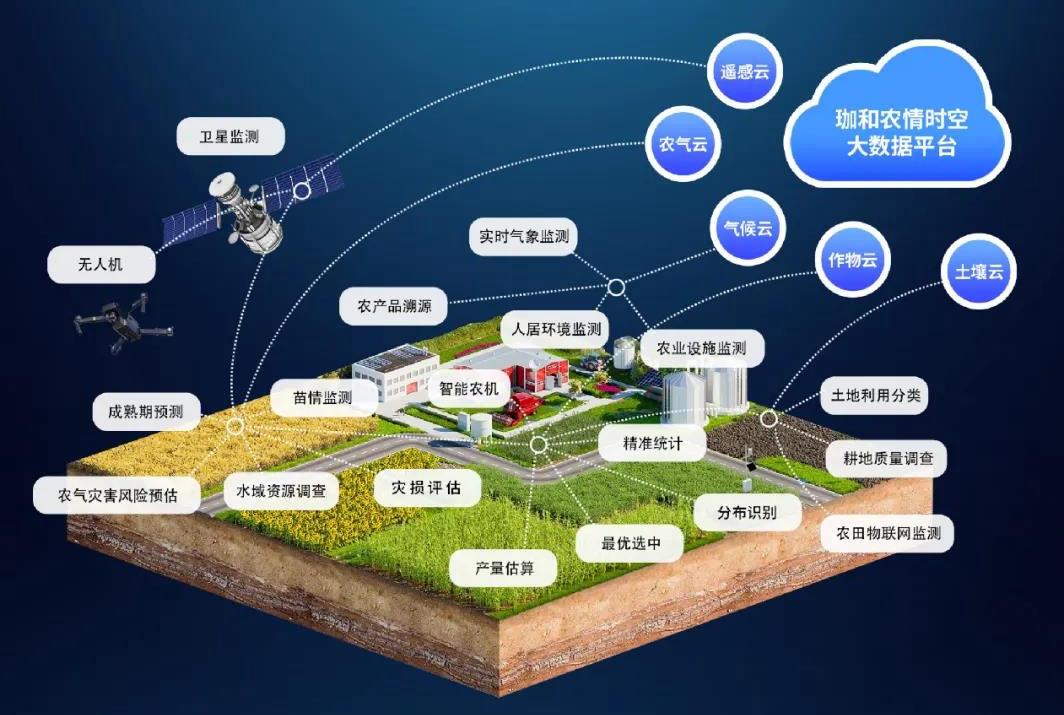 农业大数据_大数据培训大数据培训_大数据卓越农业